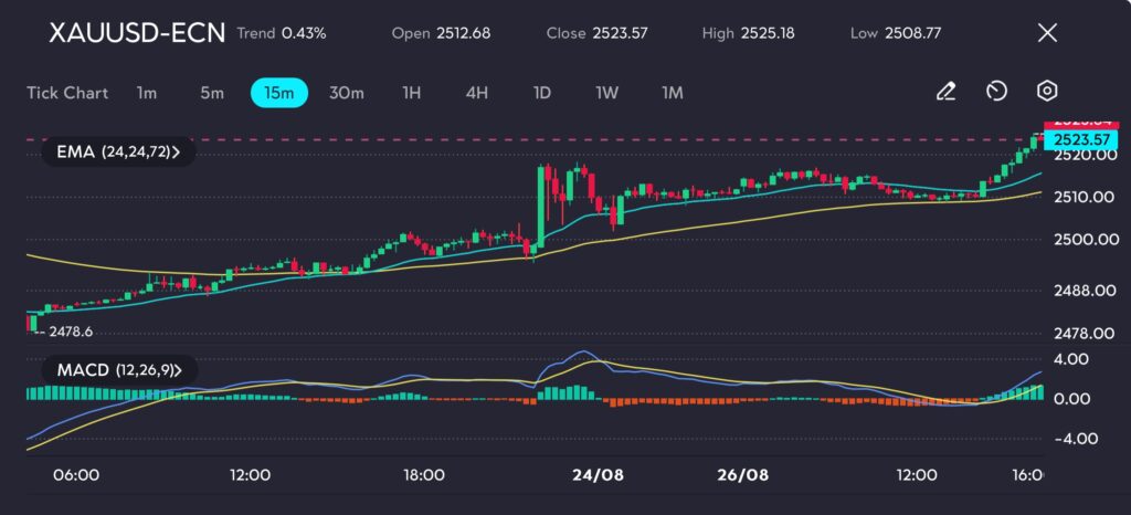 The XAUUSD chart on vtmarkets.com demonstrates that gold is currently trading well above its key Exponential Moving Averages (EMAs), particularly the 72-period EMA, which is bolstering the bullish momentum. The MACD indicator further confirms this positive outlook, with the MACD line positioned above the signal line and the histogram displaying increasing positive momentum. This suggests that the upward trend in gold prices could persist as long as the market remains optimistic about potential rate cuts.