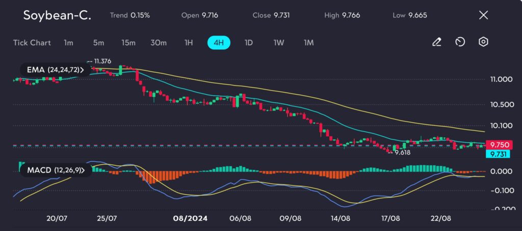 The Soybean-C (Soybean Futures) chart on vtmarkets.com shows a clear downtrend, with the price currently at $9.731 after a brief recovery. Technically, the chart reflects the ongoing bearish sentiment, as the price is trading below key Exponential Moving Averages (EMAs), particularly the 72-period EMA, which is acting as a resistance level. The MACD indicator also supports this bearish outlook, with the MACD line positioned below the signal line and the histogram showing continued negative momentum, suggesting that the downward trend may persist.