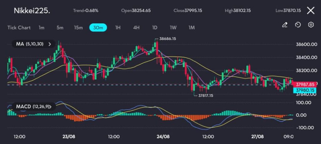 The Nikkei 225 chart on vtmarkets.com has been trading below key Moving Averages (5, 10, 30), which are currently sloping downward, indicating sustained bearish momentum. The MACD indicator further confirms this negative sentiment, with the MACD line below the signal line and the histogram showing increasing bearish momentum. This suggests that the index could face further downside pressure in the near term.