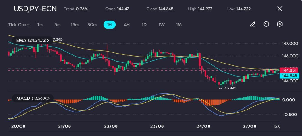 The chart on vtmarkets.com shows that the USD/JPY pair is attempting to regain ground, trading just below key Exponential Moving Averages (EMAs), particularly the 72-period EMA, which currently serves as a resistance level. The MACD indicator is beginning to show signs of a potential bullish crossover, with the MACD line approaching the signal line and the histogram starting to shift toward positive territory. This suggests that the pair may be gaining momentum, although it remains in a consolidative phase.