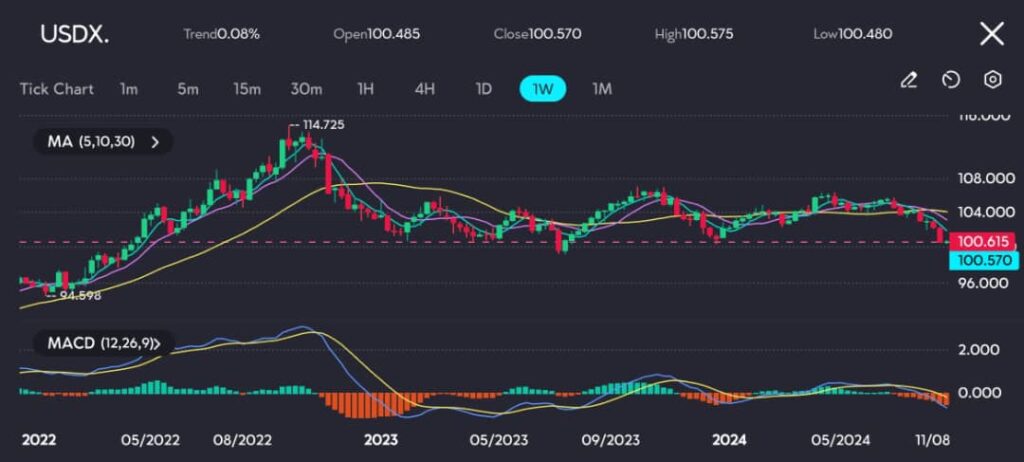 The USDX weekly chart on vtmarkets.com illustrates a downtrend, with the dollar index trading around 100.570, just above a critical support level at 100.615. The Moving Averages (5, 10, 30) are sloping downward, signaling continued bearish momentum. The MACD indicator further reinforces this outlook, as the MACD line remains below the signal line and the histogram shows increasing negative momentum, indicating that the dollar's weakness may persist in the near term.