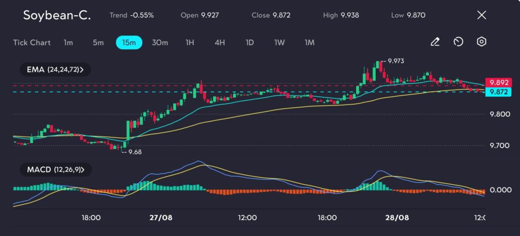 The Soybean futures chart on vtmarkets.com shows that after peaking at 9.973, the price began to consolidate, with the price currently trading around key support levels near the 24, 24, and 72-period EMAs. The MACD indicator reflects this consolidation, with the MACD line crossing below the signal line and the histogram turning negative, signaling a potential slowdown in bullish momentum.