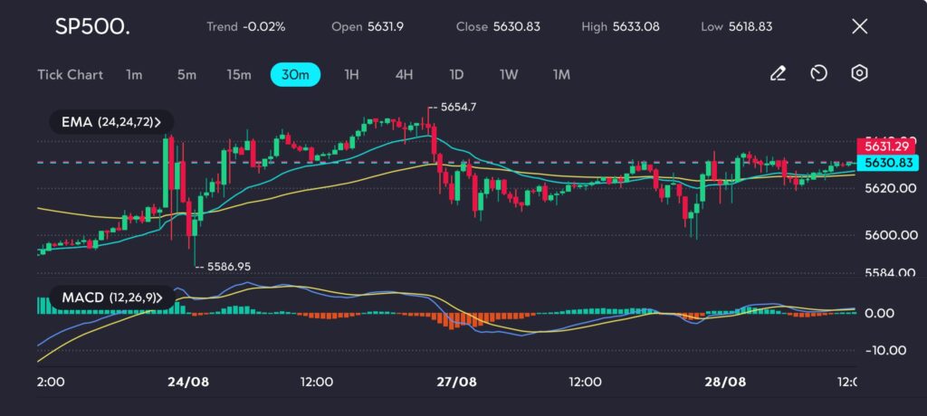 
The S&P 500 has experienced mixed performance as it navigates a period of heightened volatility, closing at 5630.83 with a marginal 0.02% decline. The chart on vtmarkets.com shows a consolidation pattern, with the price hovering around key moving averages, indicating the market's indecision as it awaits more concrete signals from upcoming economic data and corporate earnings reports. The MACD indicator remains neutral, with the MACD line and signal line closely aligned, suggesting a lack of clear momentum in either direction.