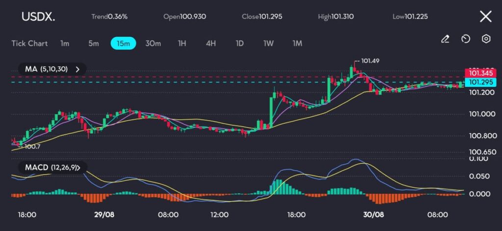 The USDX chart on vtmarkets.com reflects a gradual upward trajectory in the dollar's value, with the price holding above key moving averages, indicating sustained buying interest. The MACD histogram is turning positive, suggesting that momentum is favoring further gains. However, traders will be closely monitoring economic data and Federal Reserve signals, which could either reinforce or challenge this bullish outlook.