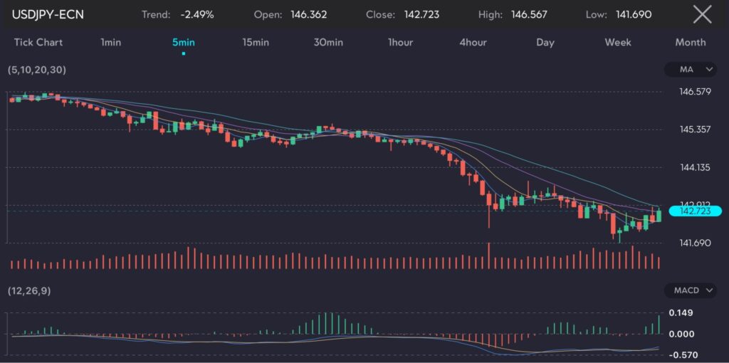 A candlestick chart representing the USD/JPY currency pair on a 5-minute timeframe with a trend of -2.49%. The chart shows an open price of 146.362, close price of 142.723, high of 146.567, and low of 141.690. Moving Averages (5, 10, 20, 30) are displayed, with the current price indicated at 142.723. The MACD (12, 26, 9) below the chart reflects the trend direction with histogram bars and signal lines. The volume bars indicate the trading volume for each period, providing insights into market activity