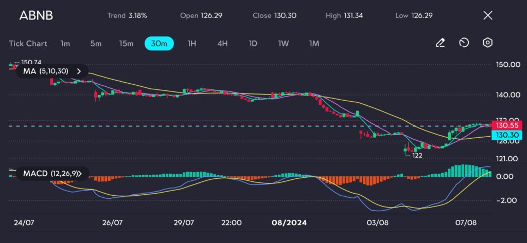 A 30-minute candlestick chart for ABNB (Airbnb) displaying a positive trend of 3.18%. Key details: Open at 126.29, Close at 130.30, High at 131.34, and Low at 126.29. The chart includes 5, 10, 20, and 30-period moving averages, and a MACD indicator (12, 26, 9) at the bottom.

The price action reveals a bullish reversal from a recent low, breaking above the moving averages, indicating potential continuation of the uptrend. The MACD indicator shows a bullish crossover with the MACD line crossing above the signal line, and positive histogram bars suggesting increasing buying momentum. 