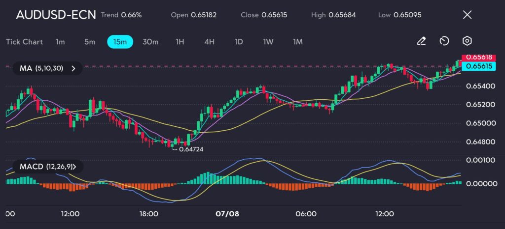 A 15-minute candlestick chart for AUDUSD-ECN displaying a positive trend of 0.66%. Key details: Open at 0.65182, Close at 0.65615, High at 0.65684, and Low at 0.65095. The chart includes 5, 10, and 30-period moving averages, and a MACD indicator (12, 26, 9) at the bottom.

The price action shows a strong bullish movement, with candles consistently closing above the moving averages, indicating a steady upward trend. The MACD indicator displays a bullish crossover with the MACD line moving above the signal line, and the histogram showing positive bars, suggesting increasing buying momentum. 