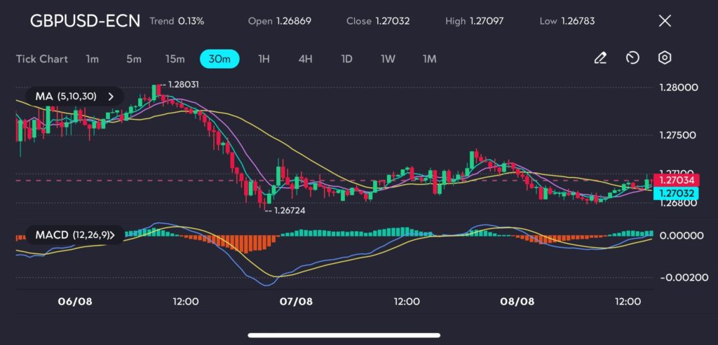 The GBPUSD-ECN 30-minute chart shows the price action of the British Pound against the US Dollar from August 6th to August 8th, 2024. The chart indicates a slight uptrend of 0.13% with the latest opening price at 1.26869 and a closing price of 1.27032. The highest price reached was 1.27097 and the lowest was 1.26783. The Moving Averages (MA 5, 10, 30) illustrate the short-term and medium-term momentum. The MACD (12, 26, 9) at the bottom shows bullish and bearish signals with the price recently crossing above the moving averages, suggesting a potential bullish trend continuation. The support level is noted around 1.26724, while resistance is seen near 1.28031.