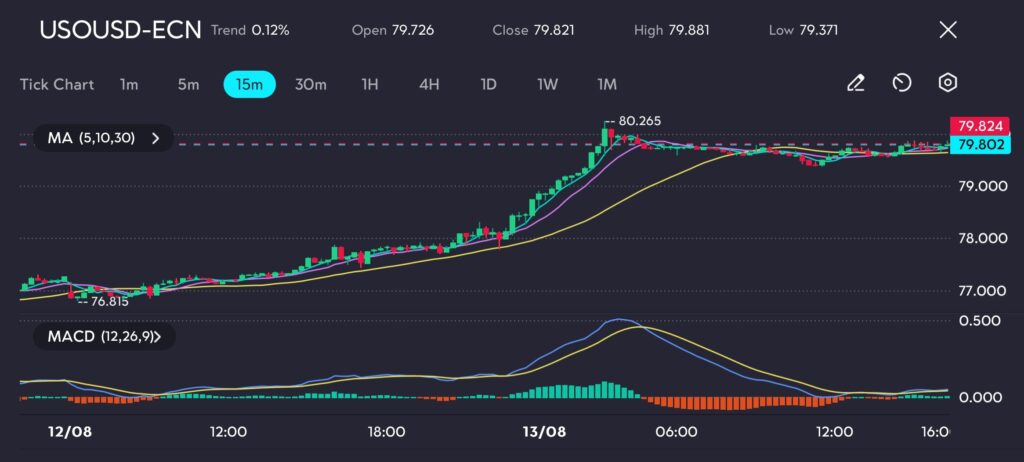 The USD/JPY ECN chart displays a significant recovery following a downward trend. The price has rebounded from a low near 141.69 to close at 146.491, indicating a potential reversal. The Moving Averages (MAs) show a crossover, with shorter-term MAs starting to slope upwards, suggesting a bullish momentum is gaining strength. The MACD histogram shows rising bars above the zero line, confirming the upward momentum. This chart signals a possible continuation of the bullish trend, with traders likely eyeing key resistance levels for potential breakout opportunities.