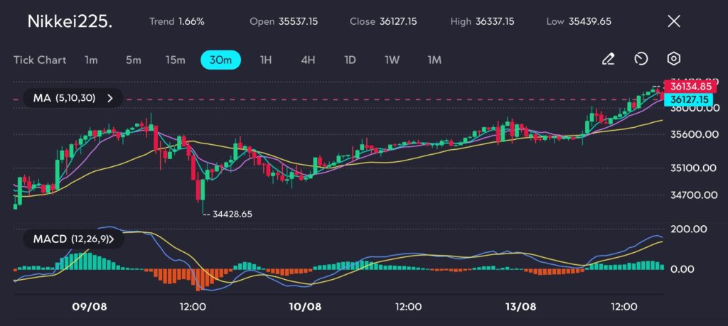 The Nikkei 225 index is showing a strong upward movement, as indicated by the 30-minute chart. The index has risen from a low of 34,428.65 to a closing level of 36,127.15, indicating a solid bullish trend. The Moving Averages (MAs) are in a clear upward trajectory, reinforcing the strength of the current rally. The MACD histogram has turned positive, with the lines crossing above the signal line, further supporting the bullish momentum. Traders might be looking at the resistance level near the recent high for potential breakout opportunities.