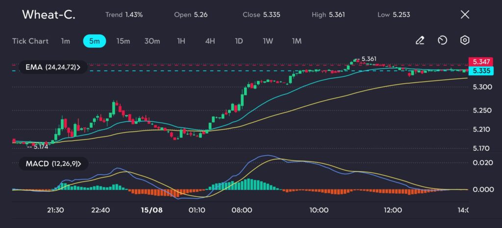 The 5-minute chart for Wheat-C exhibits a solid upward trend, with the price closing at 5.335 after hitting a high of 5.361. The chart underscores a substantial rise from an earlier session low of 5.174, supported by the EMA (24, 24, 72), which signals strong bullish momentum.