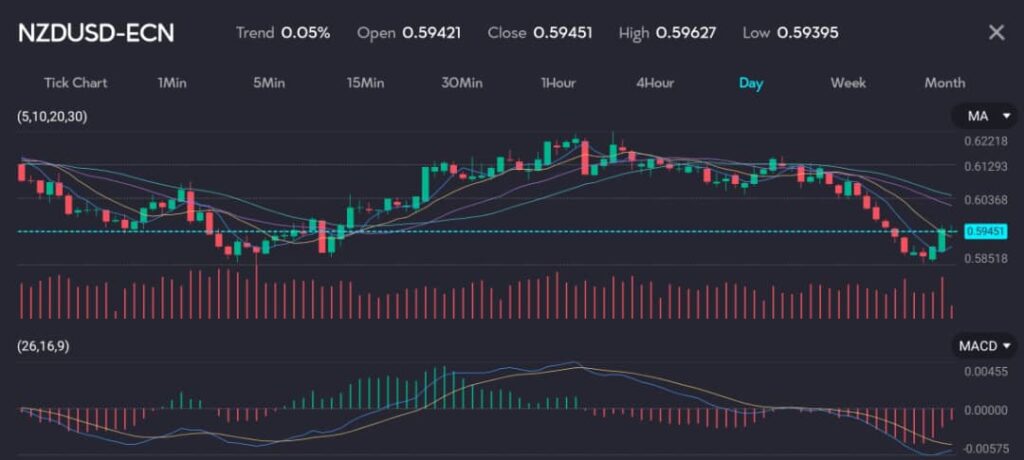 The chart shows the daily price movement of the NZD/USD pair. The trend indicates a slight increase of 0.05%. The opening price is 0.59421, the closing price is 0.59451, the high is 0.59627, and the low is 0.59395. The chart features moving averages (5, 10, 20, 30), highlighting a downward trend with prices trading below the moving averages. The MACD (26, 16, 9) histogram shows bearish momentum, with the MACD line below the signal line but starting to converge. Trading volume indicates consistent activity with a slight increase during the recent price dip and recovery. The chart reflects a cautious market sentiment for the NZD/USD pair.