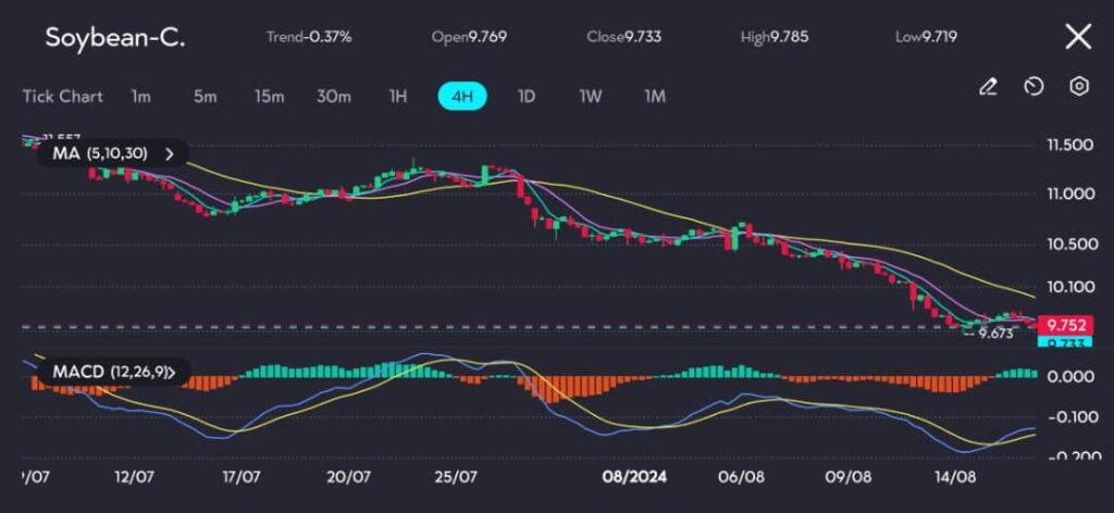 The 4-hour chart for Soybean-C points to a sustained downward trend, with the price recently closing at 9.733 after touching a low of 9.719. 