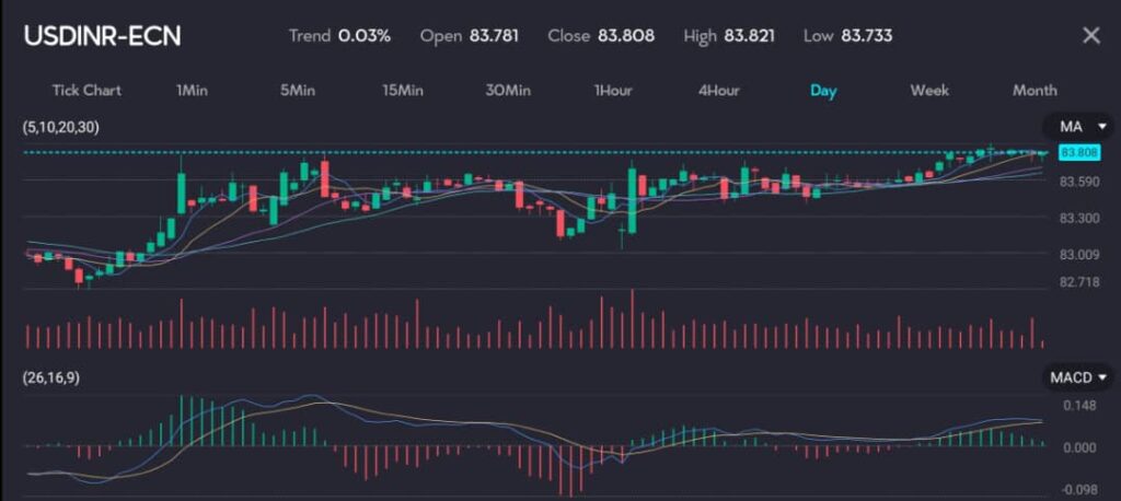 A candlestick chart representing USD/INR (US Dollar/Indian Rupee) on a daily timeframe with a trend of 0.03%. The chart shows an open price of 83.781, close price of 83.808, high of 83.821, and low of 83.733. Moving Averages (5, 10, 20, 30) are displayed, with the current price indicated at 83.808. The MACD (26, 16, 9) below the chart reflects the trend direction with histogram bars and signal lines. 