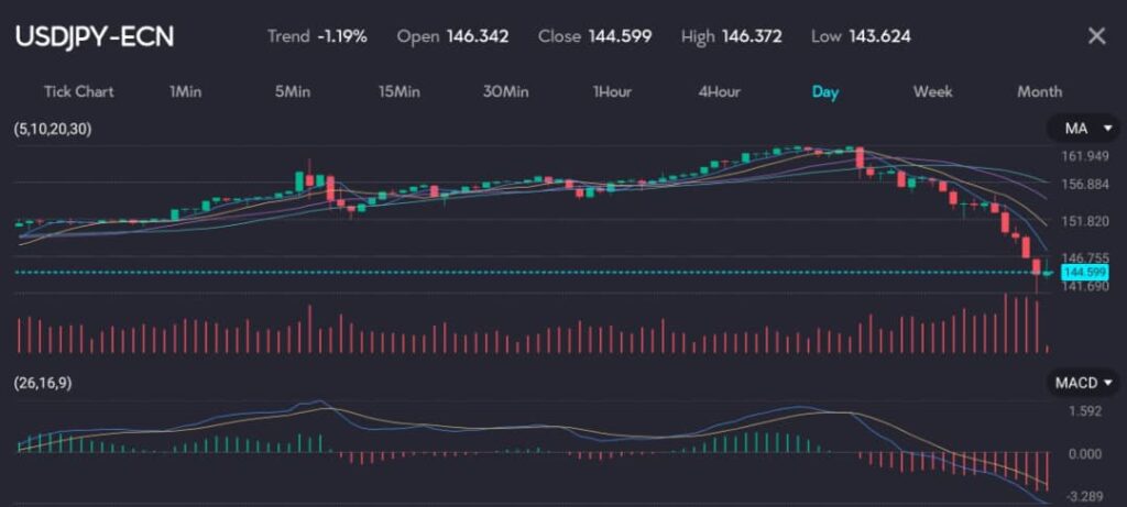 A candlestick chart representing the USD/JPY currency pair on a daily timeframe with a trend of -1.19%. The chart shows an open price of 146.342, close price of 144.599, high of 146.372, and low of 143.624. Moving Averages (5, 10, 20, 30) are displayed, with the current price indicated at 144.599. The MACD (26, 16, 9) below the chart reflects the trend direction with histogram bars and signal lines. The volume bars indicate the trading volume for each period.