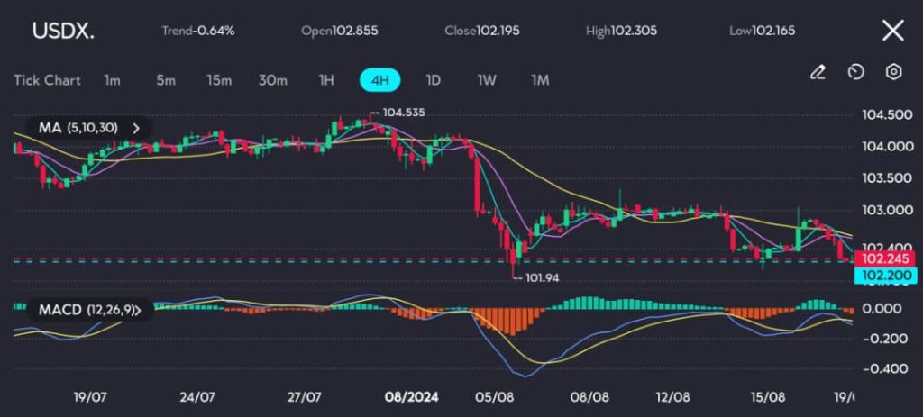 The 4-hour chart for USDX shows a downward trend in the US Dollar Index, which declined by 0.64%, closing at 102.195 after opening at 102.855. During this period, the price reached a low of 102.165 and a high of 102.305.