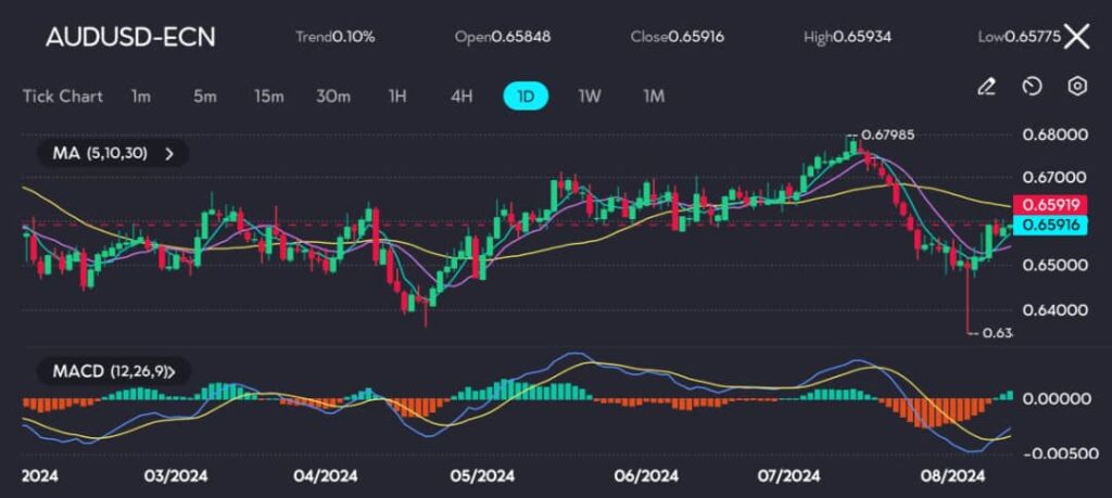 The AUD/USD daily chart shows a modest uptrend of 0.10% after the session opened at 0.65848 and closed slightly higher at 0.65916, with a high of 0.65934 and a low of 0.65775. The Moving Averages (MA 5, 10, 30) indicate mixed momentum, with the price hovering around the MAs, suggesting a potential consolidation phase. The MACD (12, 26, 9) reflects recent bullish momentum as the MACD line is rising above the signal line, and the histogram has started to show positive values. However, the recent sharp drop to 0.63 in early August, followed by a quick recovery, suggests potential volatility ahead. Traders may be cautiously optimistic, watching for either a continuation of the recovery or a possible retest of the recent lows.