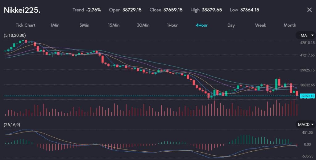 A candlestick chart representing the Nikkei 225 index on a 4-hour timeframe with a trend of -2.76%. The chart shows an open price of 38,729.15, close price of 37,659.15, high of 38,879.65, and low of 37,364.15. Moving Averages (5, 10, 20, 30) are displayed, with the current price indicated at 37,659.15. The MACD (26, 16, 9) below the chart reflects the trend direction with histogram bars and signal lines. The volume bars indicate the trading volume for each period, providing insights into market activity.