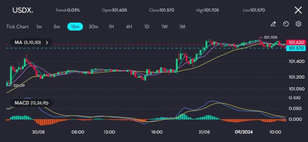 The USDX dollar index has shown resilience, currently holding above the 101.50 mark, as traders weigh the Fed's potential actions. The chart on vtmarkets.com reveals a period of consolidation, with the index oscillating within narrow ranges, reflecting the market's uncertainty. The moving averages are relatively flat, and the MACD histogram suggests neutral momentum, indicating that traders are still awaiting clearer signals from the Fed's forthcoming meeting.