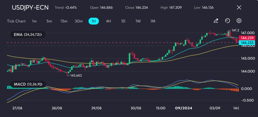 The USD/JPY chart on vtmarkets.com indicates that the pair is continuing its bullish trend, with the shorter-term moving average consistently positioned above the longer-term average, signaling ongoing upward momentum. The MACD also shows positive momentum, though the slight narrowing of the lines suggests that the pace of gains could decelerate in the near term.