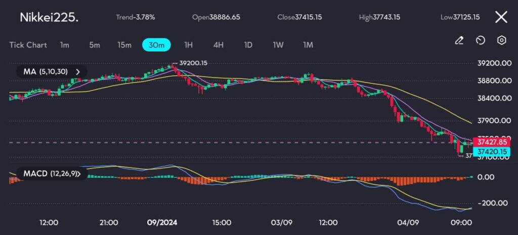 
The technical indicators for the Nikkei 225 on vtmarkets.com are pointing to a bearish outlook. The MACD histogram has been extending further into negative territory, signaling that momentum is clearly favoring the bears. Additionally, the moving averages are trending downward, with the shorter-term MA crossing below the longer-term MA, suggesting that selling pressure may persist in the near term.