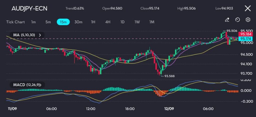 The AUD/JPY chart on vtmarkets.com displays a bullish crossover in the MACD indicator, indicating the potential for continued upward momentum in the short term. The moving averages (5, 10, 30) are aligned with this trend, as the pair edges closer to the 95.5 resistance level.