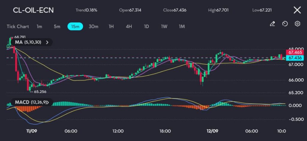 The CL-OIL-ECN chart on vtmarkets.com shows a recovery from an intraday low of $65.25, but the price is struggling to hold above the $68 level, currently trading at $67.43. The MACD indicator points to the likelihood of continued sideways movement, while the moving averages (5, 10, 30) are offering support around the current price levels.