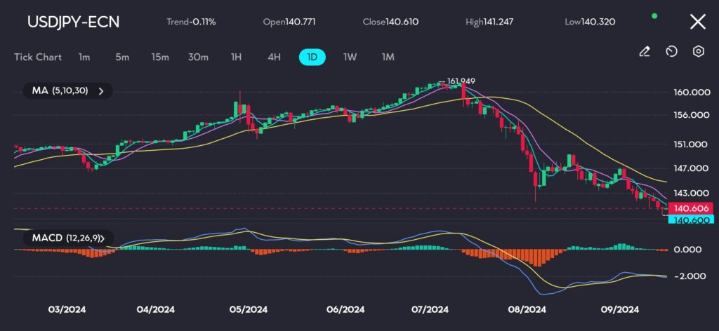 The USD/JPY pair on vtmarkets.com continues its downward trend, closing at 140.610 after reaching an intraday low of 140.320. The price has been steadily declining since early July when the pair peaked around 161.049. The consistent movement below the key moving averages (MA 5, 10, 30) signals sustained bearish pressure. In late August, the 5-day moving average crossed below both the 10-day and 30-day averages, further confirming the ongoing downward momentum.