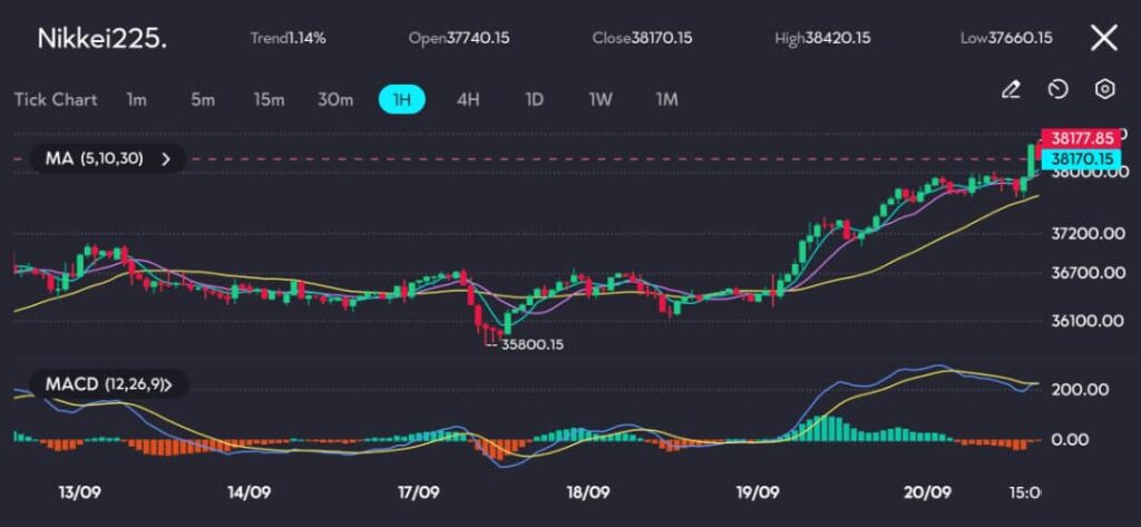 On the Nikkei 225 hourly chart at vtmarkets.com, the price has been trending higher, with a clear upward trajectory supported by the moving averages (5, 10, 30), which show a bullish alignment. The MACD is also in positive territory, further confirming the strong momentum in the market.