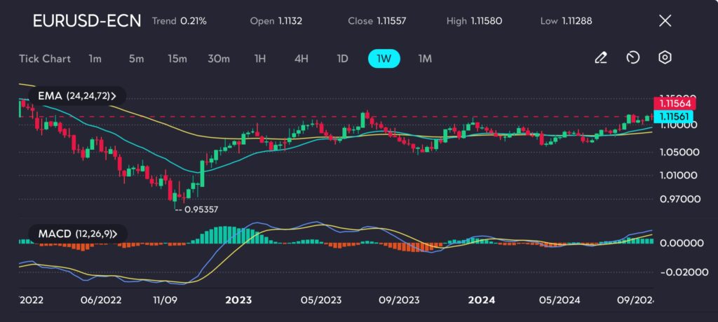 A weekly candlestick chart of EUR/USD displaying price movements with green and red candles, indicating bullish and bearish trends, respectively. The chart includes three exponential moving averages (EMAs) set at 24, 24, and 72 periods, showing potential support and resistance levels. A red dashed line marks the resistance level at 1.11564, with the price currently around 1.11561. The MACD (12, 26, 9) indicator at the bottom suggests increasing buying pressure, with momentum shifting upward. The chart covers the period from 2022 to 2024, showing a recovery from the 2022 low of 0.95357.