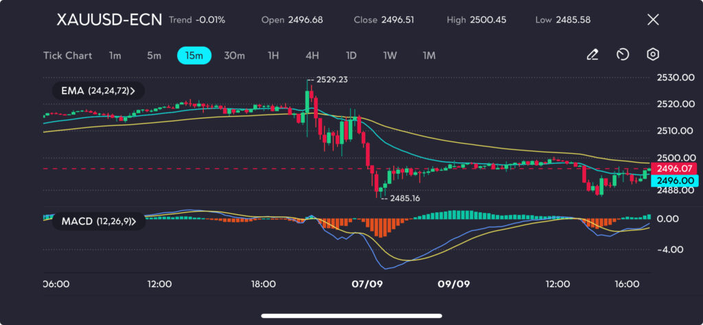 xauusd